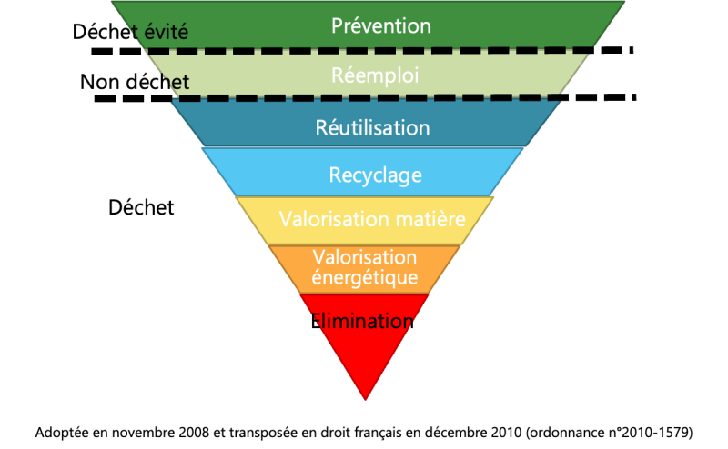 Economie Circulaire