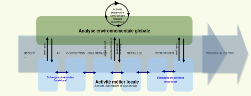 Processus de conception collaboratif