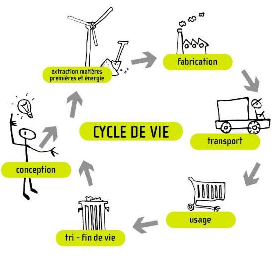 Pensée cycle de vie source : Pôle éco-conception